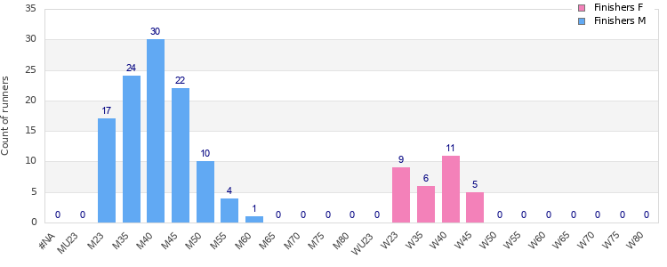 Age group distribution
