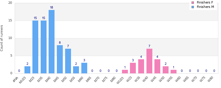 Age group distribution