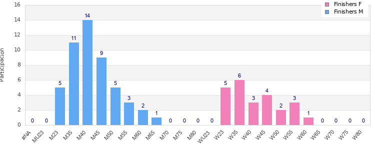 Age group distribution