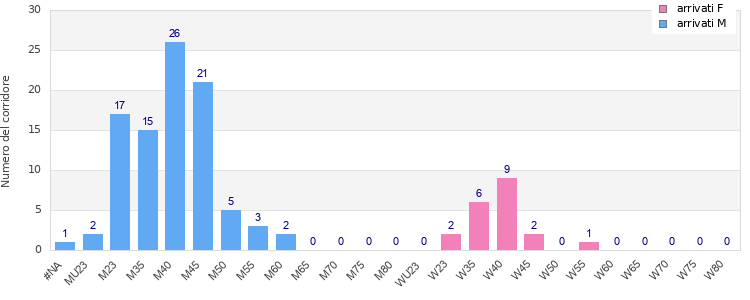 Age group distribution