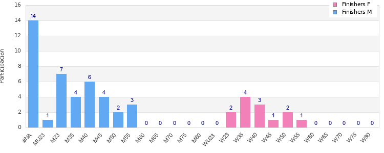 Age group distribution