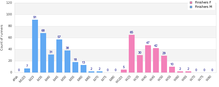 Age group distribution