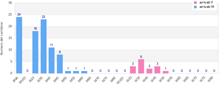 Age group distribution