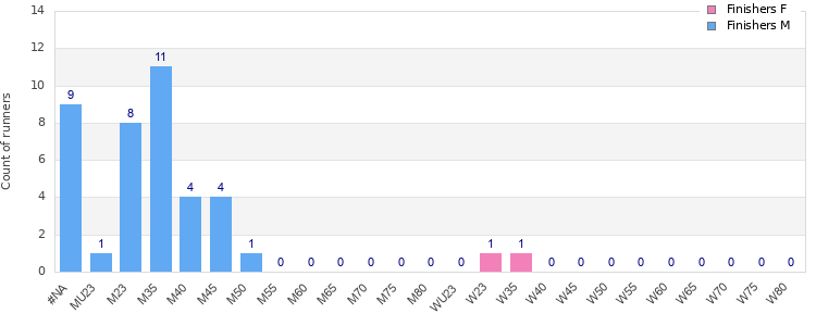 Age group distribution