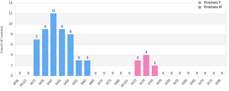 Age group distribution