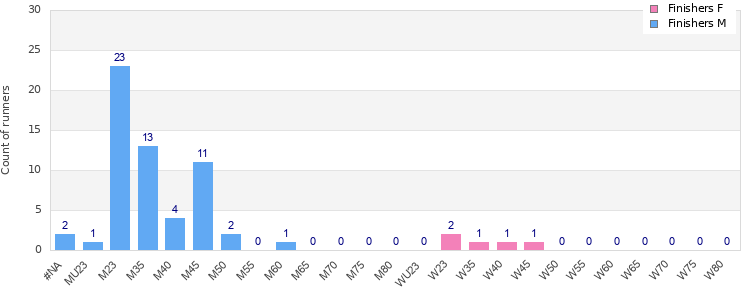 Age group distribution
