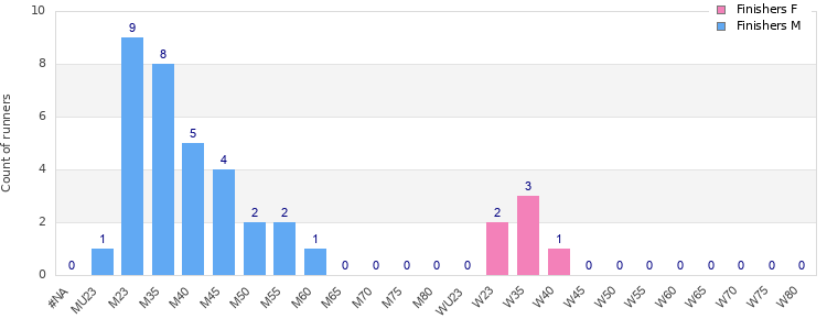 Age group distribution