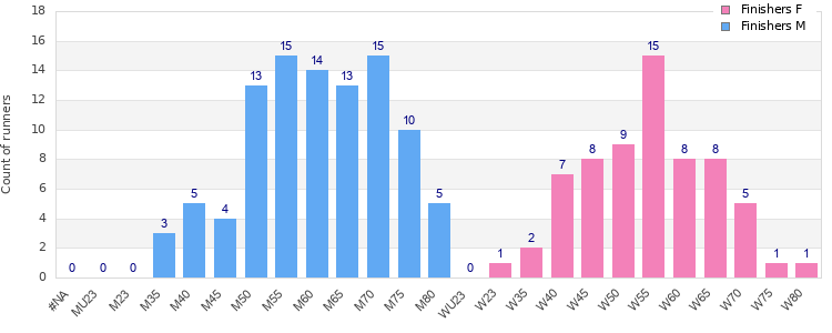 Age group distribution