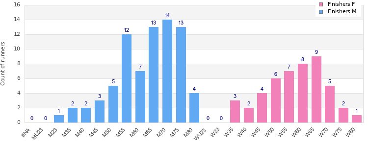 Age group distribution