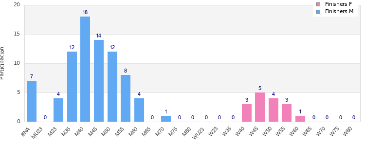 Age group distribution