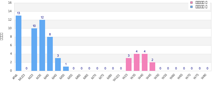 Age group distribution