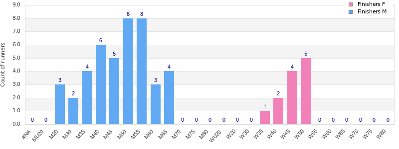 Age group distribution
