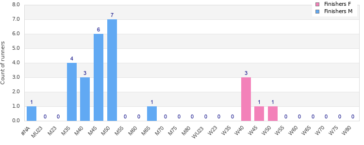 Age group distribution