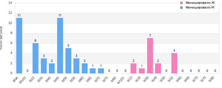 Age group distribution