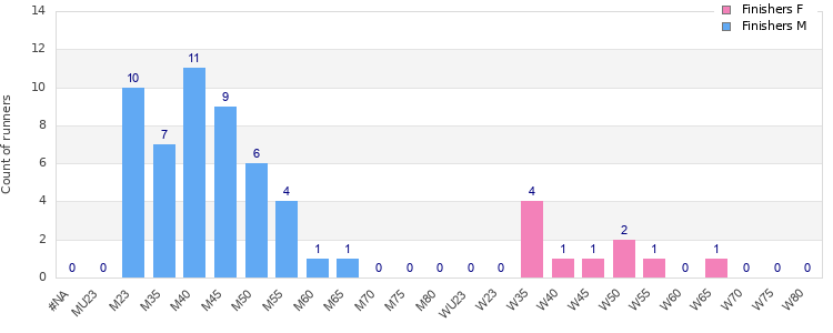 Age group distribution