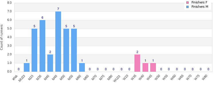 Age group distribution