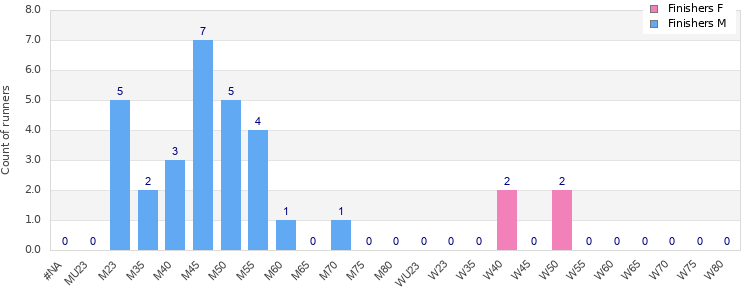 Age group distribution