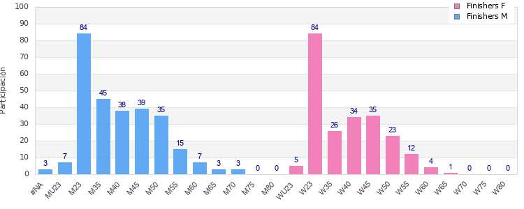 Age group distribution