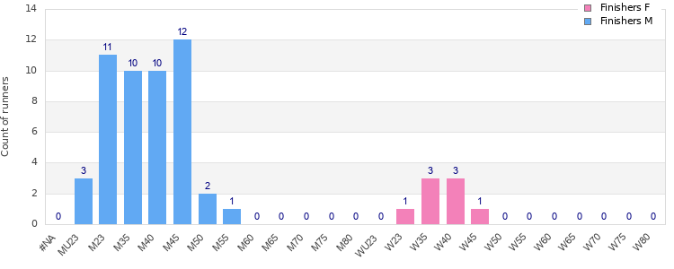 Age group distribution