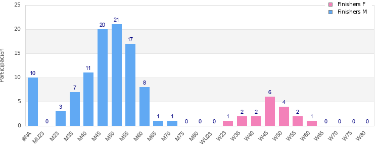 Age group distribution