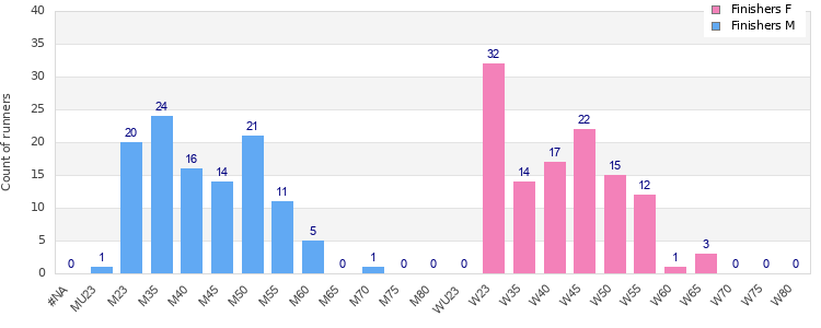 Age group distribution
