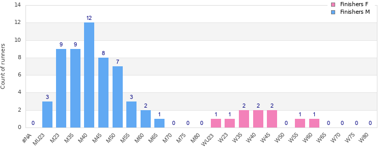 Age group distribution