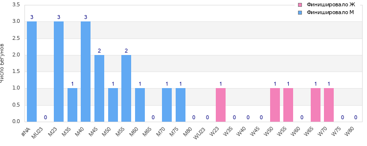 Age group distribution