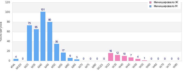Age group distribution