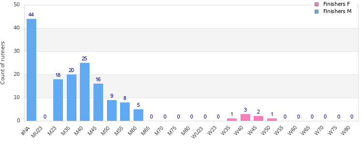 Age group distribution