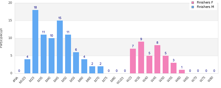 Age group distribution