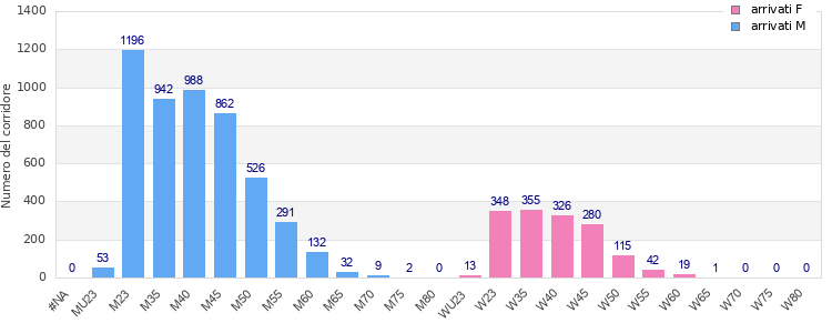 Age group distribution