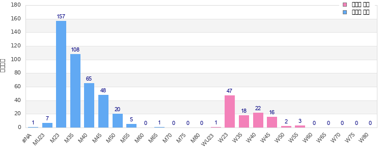 Age group distribution