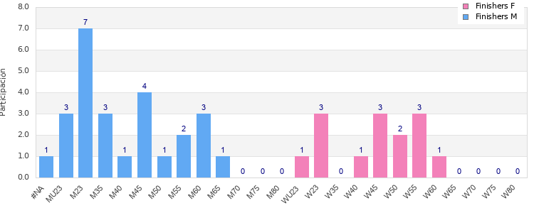 Age group distribution