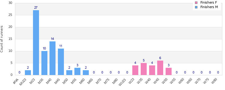 Age group distribution