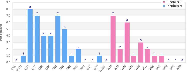 Age group distribution