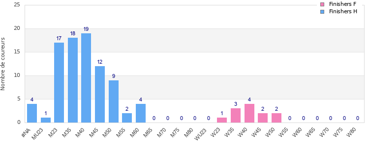Age group distribution