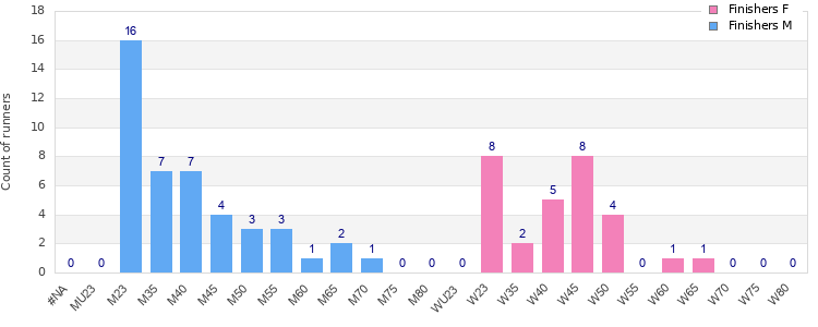 Age group distribution