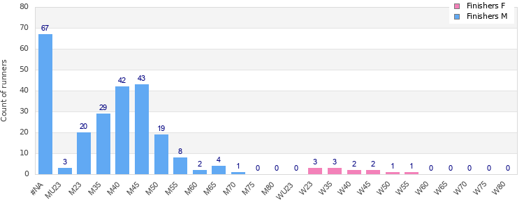 Age group distribution