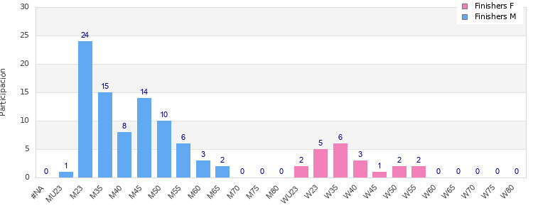 Age group distribution