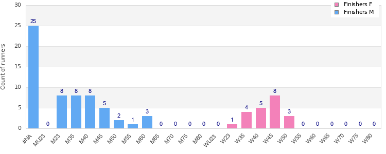 Age group distribution