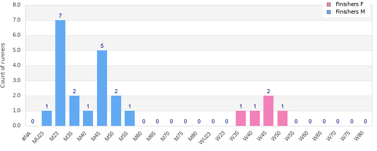 Age group distribution