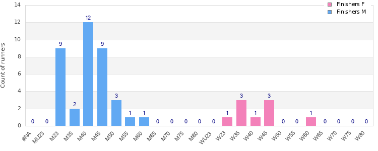 Age group distribution