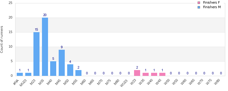 Age group distribution