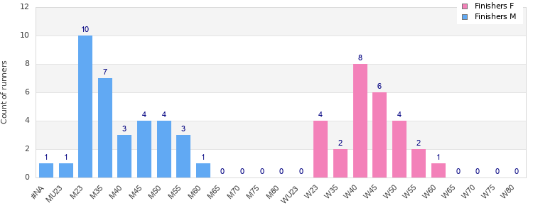 Age group distribution
