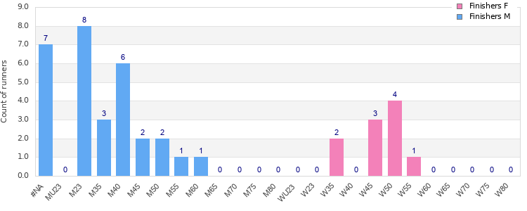Age group distribution