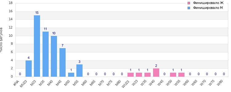 Age group distribution