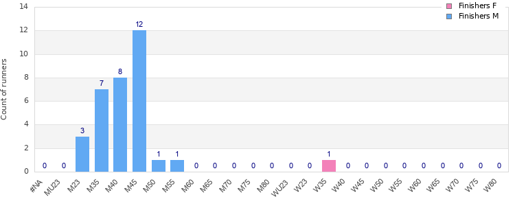 Age group distribution