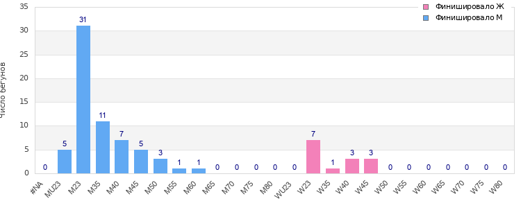Age group distribution