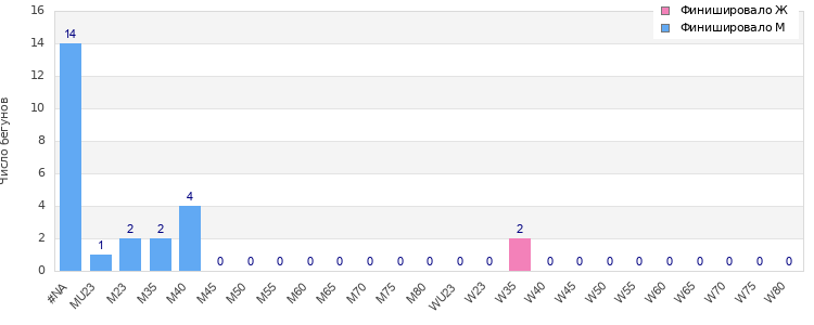 Age group distribution