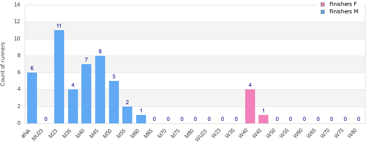 Age group distribution